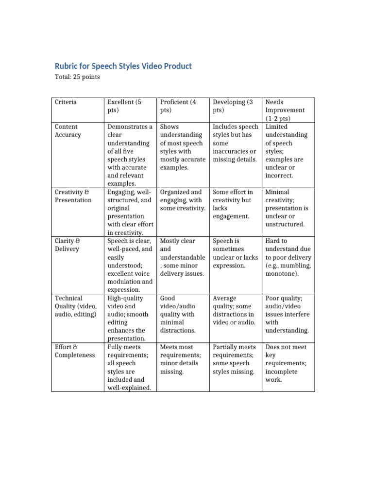Speech Styles Video Rubric Guide | PDF | Human Communication | Cognition