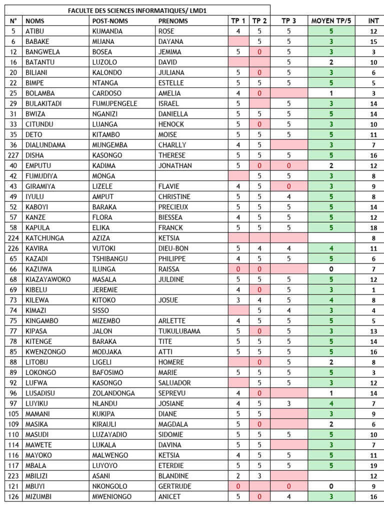 LMD1 Student TP Scores Overview | PDF