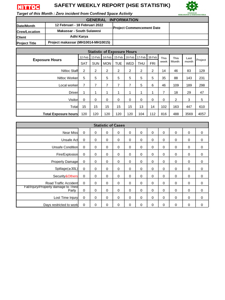 Weekly HSE Safety Report Summary | PDF | Workplace | Working Conditions