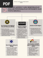Poster Integriti Dan Rasuah | PDF