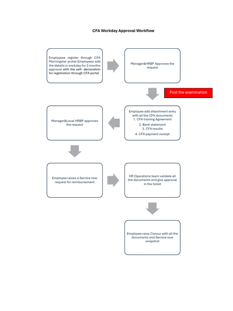 CFA Training Approval Workflow | PDF