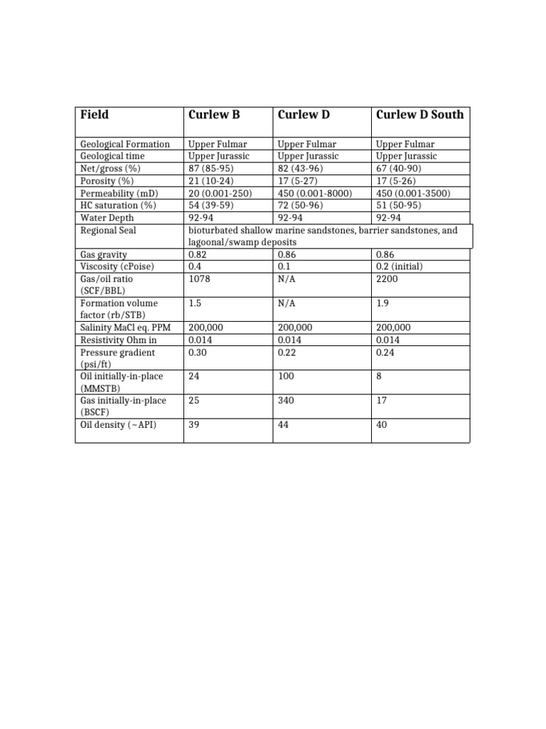 Curlew Field Geological Overview | PDF