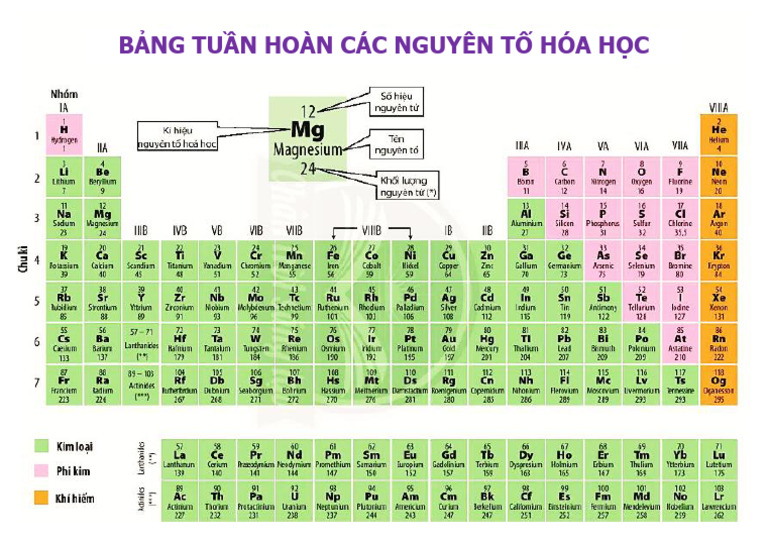 bảng tuần hoàn NTHH KHTN 7 | PDF