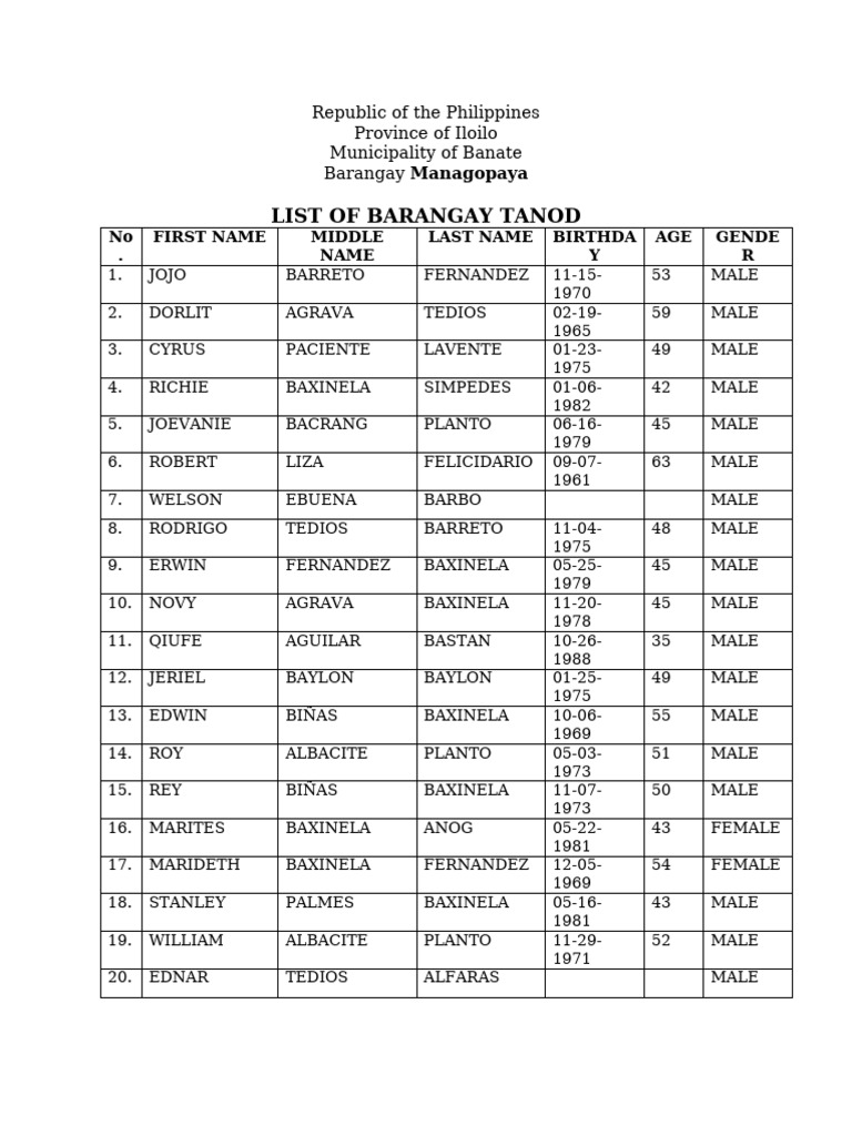 Barangay Tanod List for Managopaya | PDF