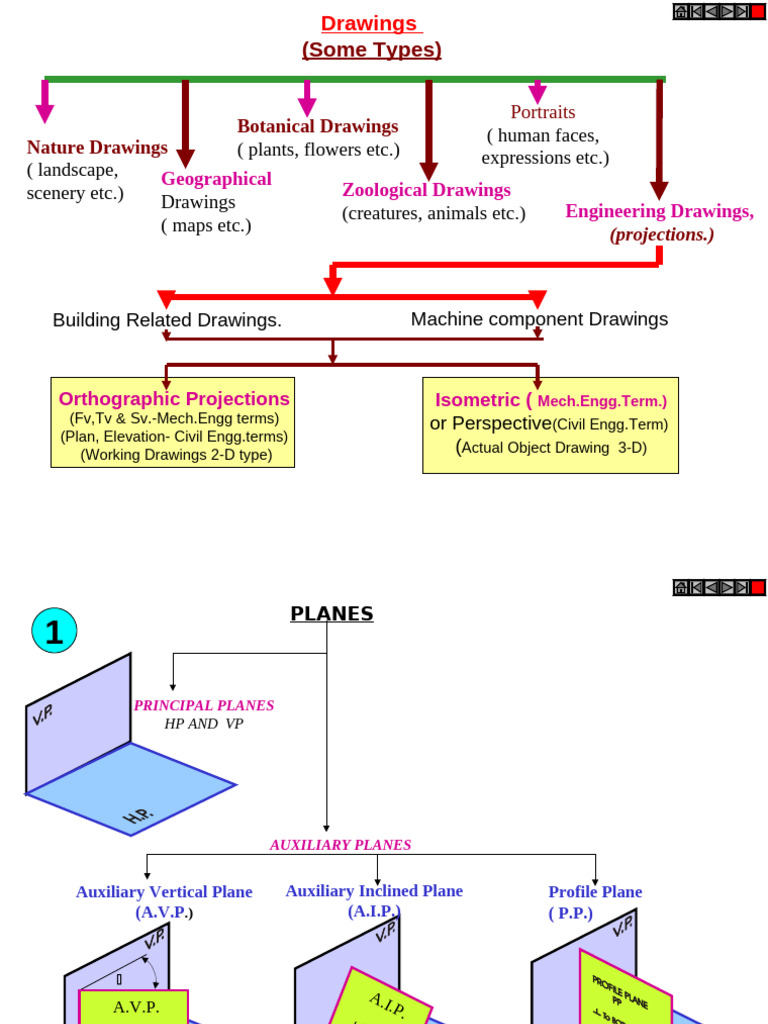 Types of Technical Drawings Explained | PDF | Sphere | Classical Geometry