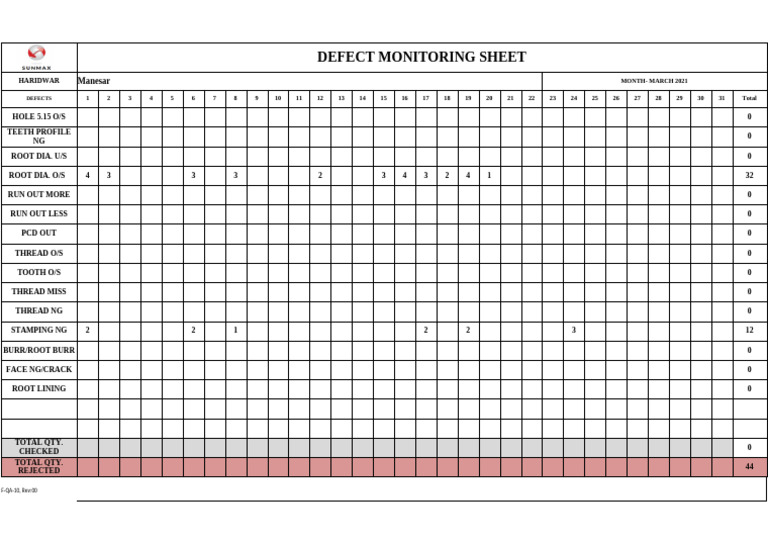 Defect Monitoring Sheet 14T -Manesar | PDF | Dentistry | Dentistry Branches