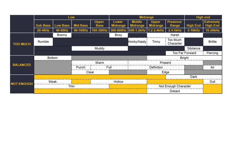 EQ Frequency Range Guide | PDF