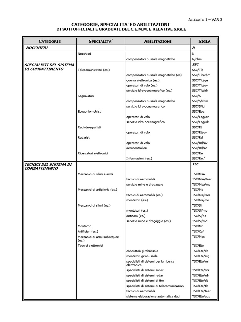 Categ Sottufficiali | PDF