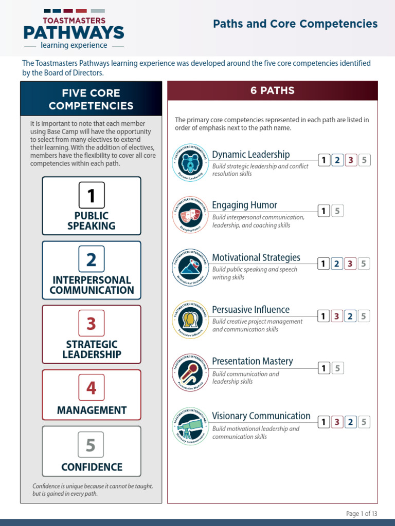Toastmasters Pathways Overview | PDF | Public Speaking | Leadership