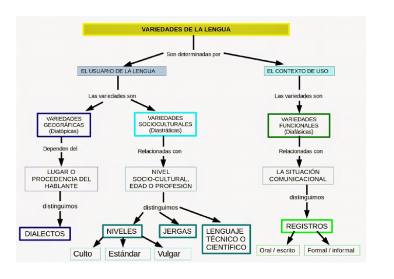 Variedades Lingüísticas Esquema - JPG | PDF