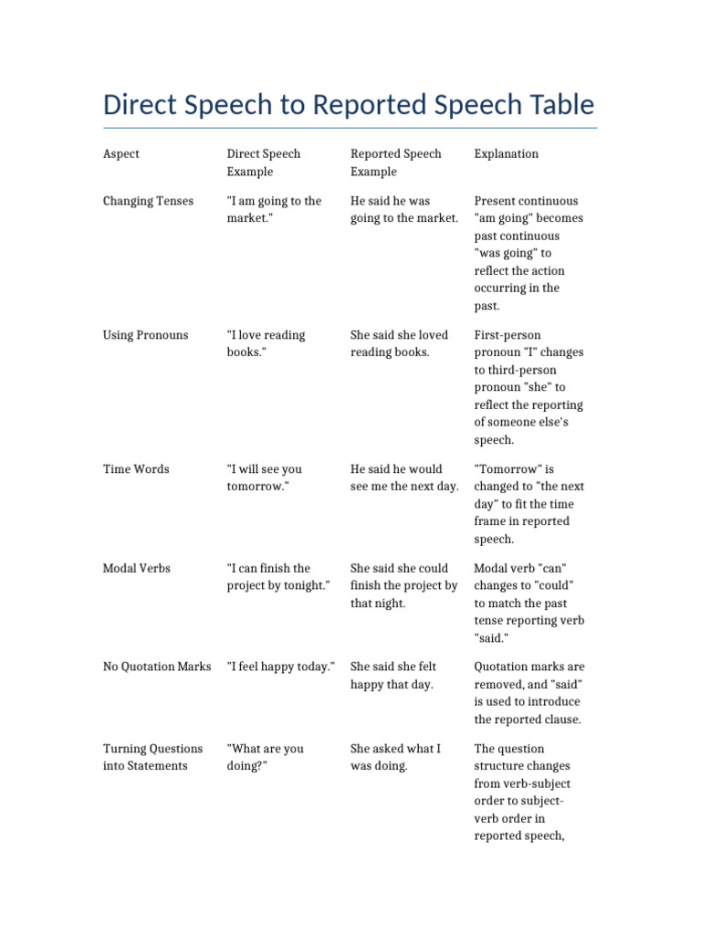 Direct Speech To Reported Speech Table | PDF | Verb | Semantic Units