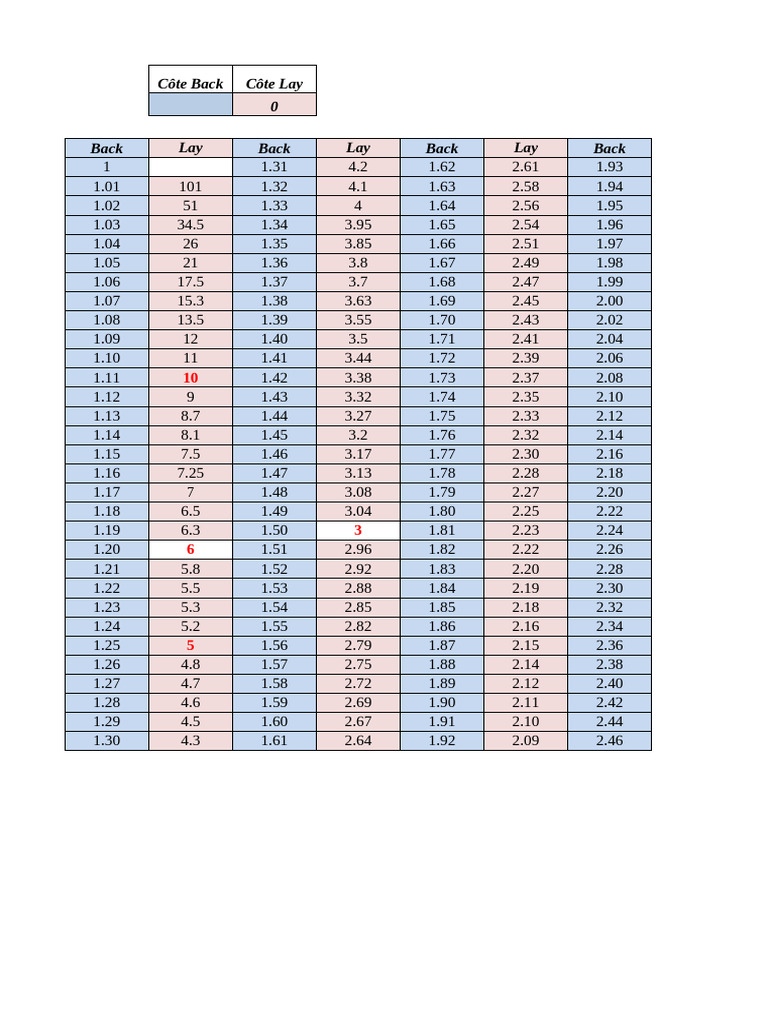 Analyse des Cotes Back et Lay | PDF