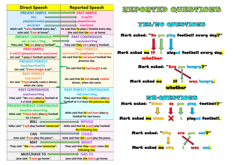 Direct and Reported Speech Guide | PDF | Linguistics | Grammar