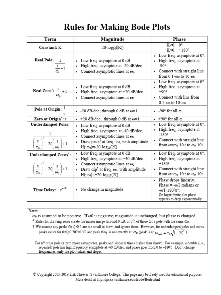 Bode Plot Creation Guidelines | PDF | Computer Engineering | Algebra