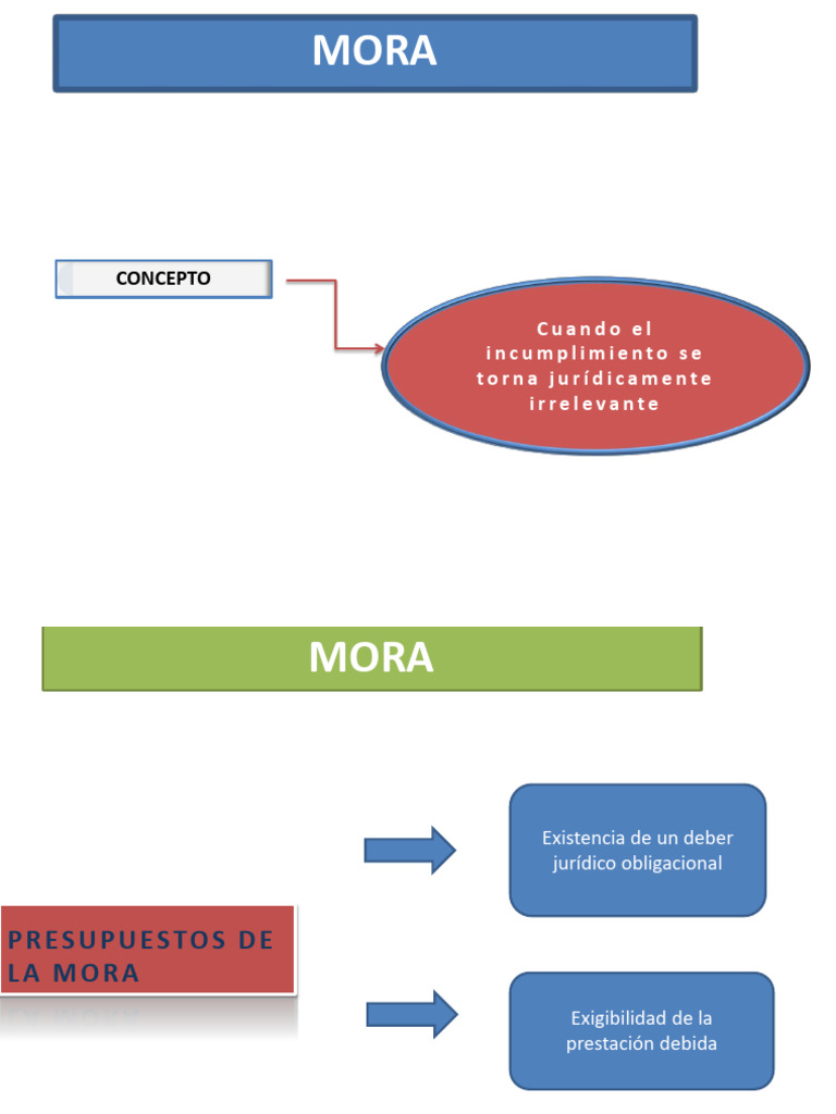 Conceptos y Efectos de la Mora Jurídica | PDF | Pagos | Justicia