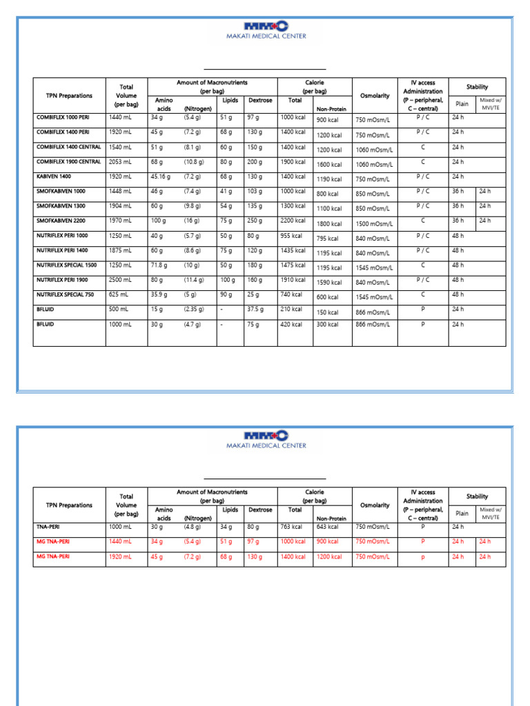 TPN Preparation Overview and Details | PDF | Magnesium | Calorie