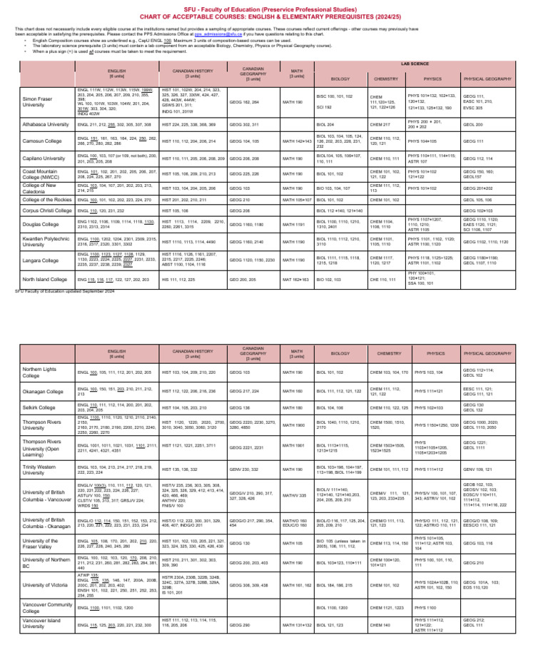 SFU Acceptable Courses Chart 2024/25 | PDF