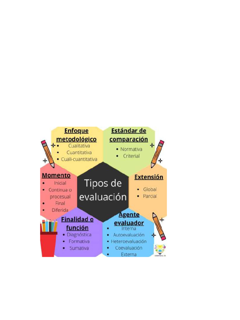 Tipos de Evaluación Educativa Explicados | PDF | Evaluación | Aprendizaje