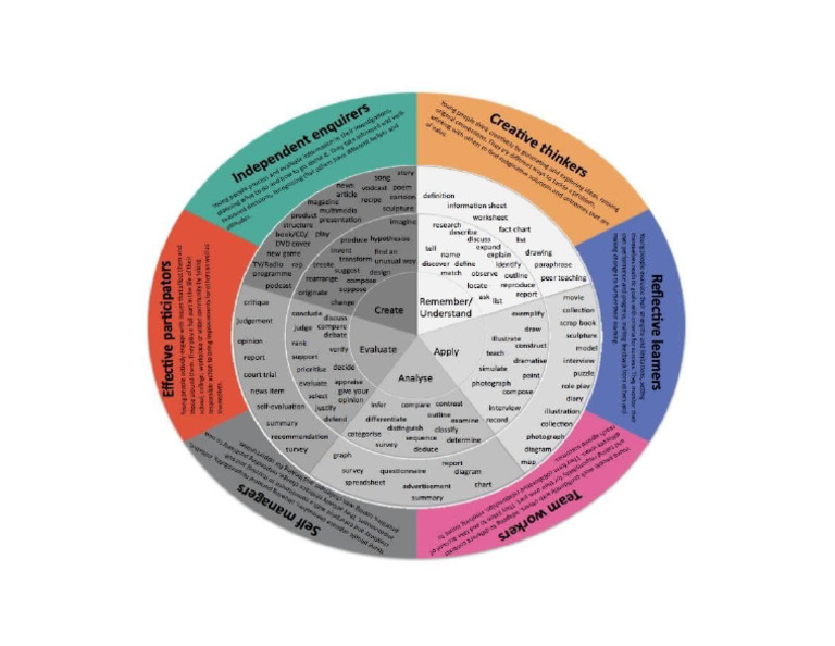 Marzano Verbs For Learning | PDF