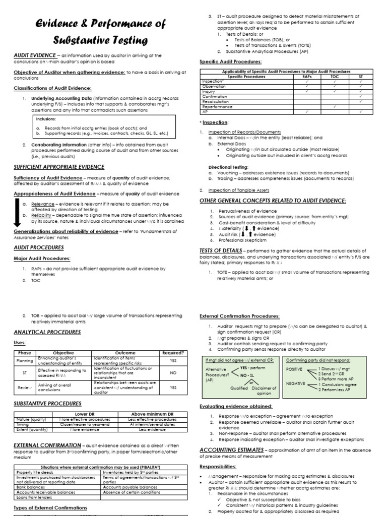 Evidence and Performance in Substantive Testing | PDF | Audit | Business
