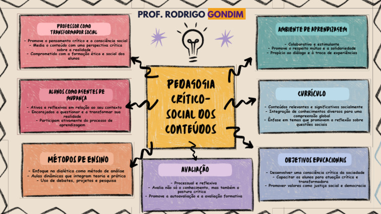 Pedagogia Crítico-Social dos Conteúdos | PDF | Pedagogia | Sociologia