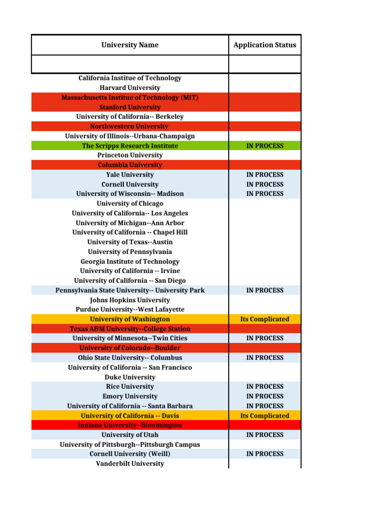 US Universities Application Status List | PDF | California | Southern ...