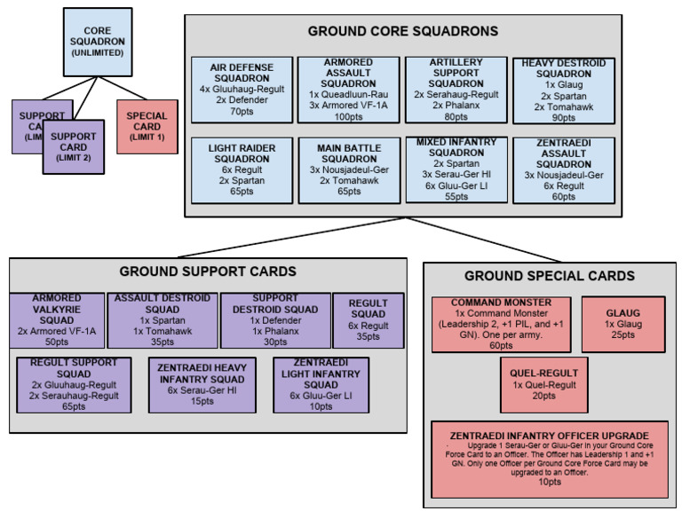 Military Organization Chart Overview | PDF | Military Organization ...