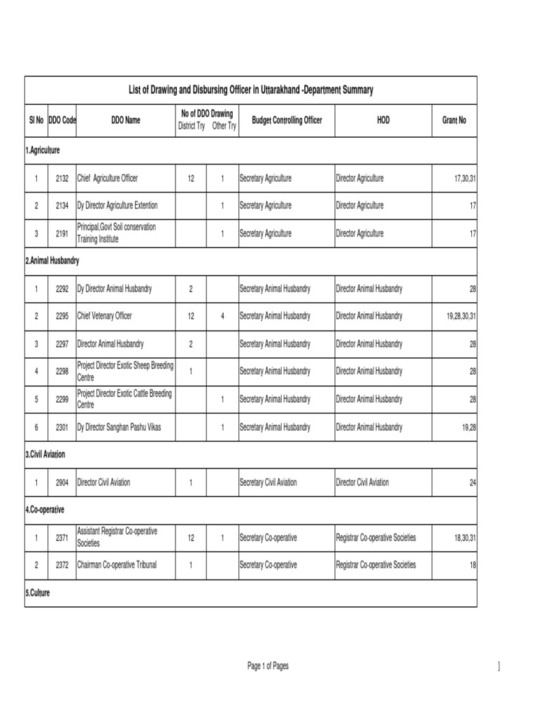 Uttarakhand DDO Code Directory | PDF