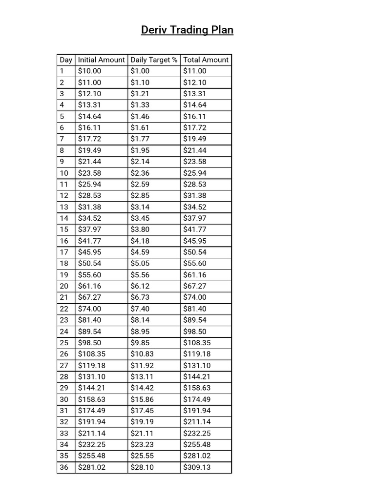 $10 to $53,130 Trading Plan | PDF