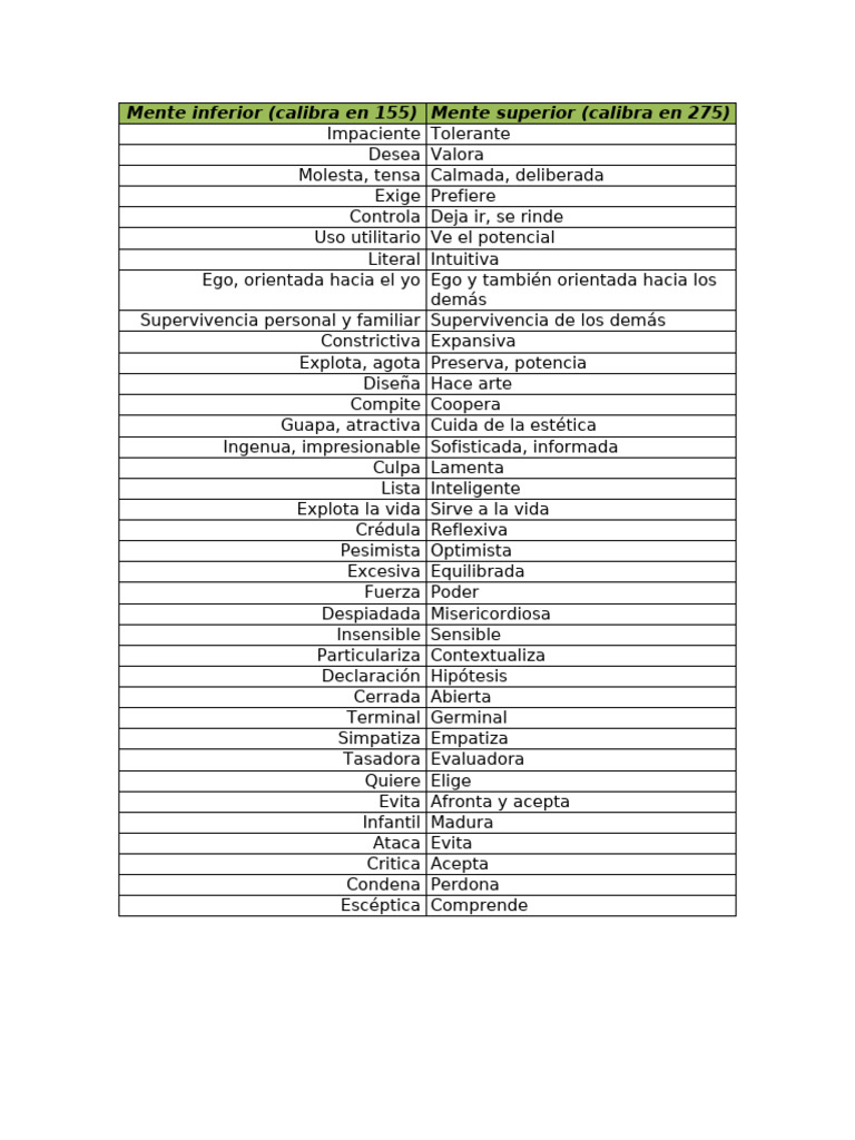 Mente Inferior Vs Mente Superior | PDF