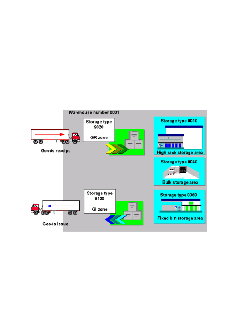 Interium Storage Types | PDF