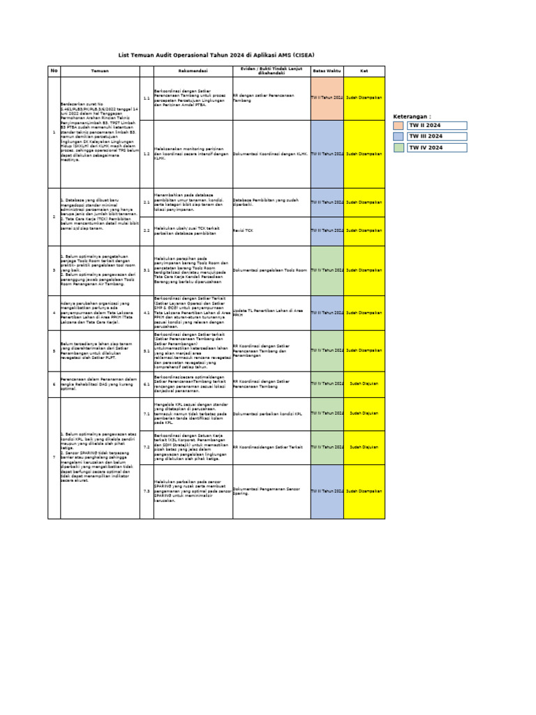 Rekap Temuan Audit Operasional (SPI) Tahun 2024 | PDF