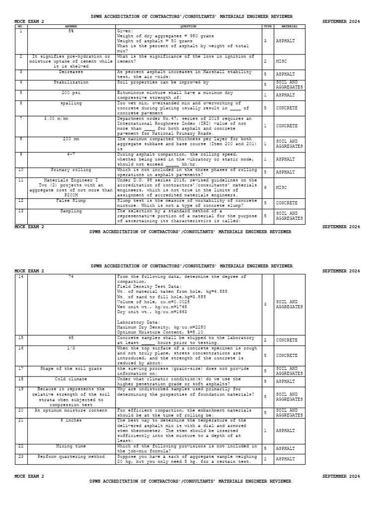 DPWH Materials Engineer Mock Exam 2024 | PDF | Concrete | Road Surface