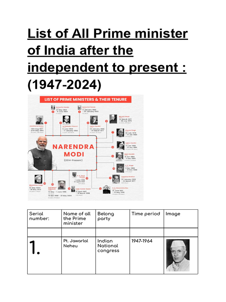 Complete List of Indian Prime Ministers | PDF | Indian National ...