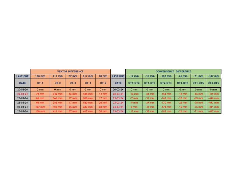 Measurement Data Analysis Report | PDF