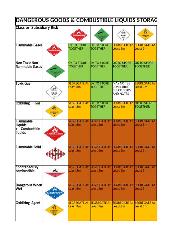 Dangerous Goods Storage Compatibility Chart | PDF | Industrial ...