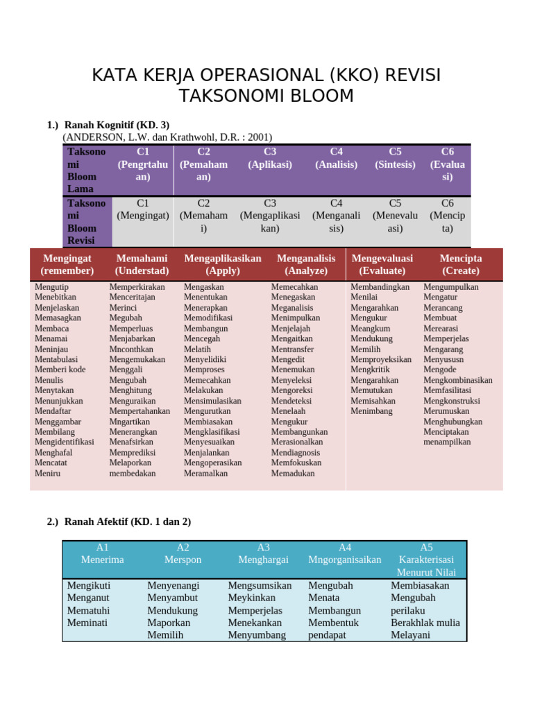 KKO Revisi Taksonomi Bloom | PDF