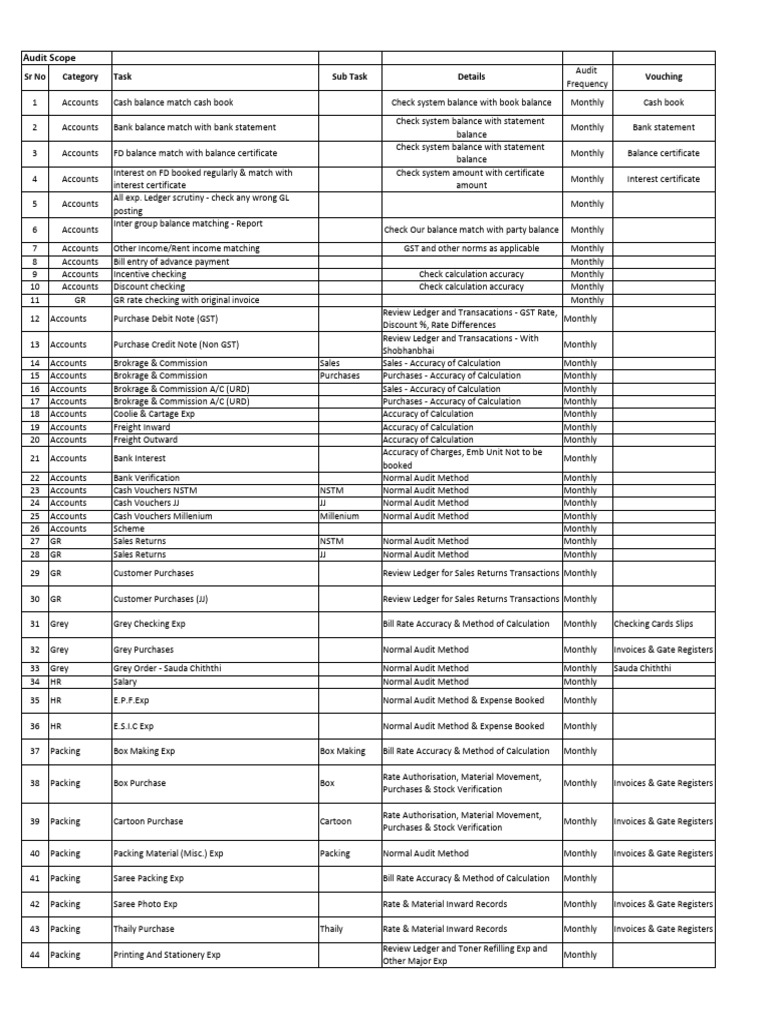 Audit Scope - v.1 | PDF | Debits And Credits | Economies