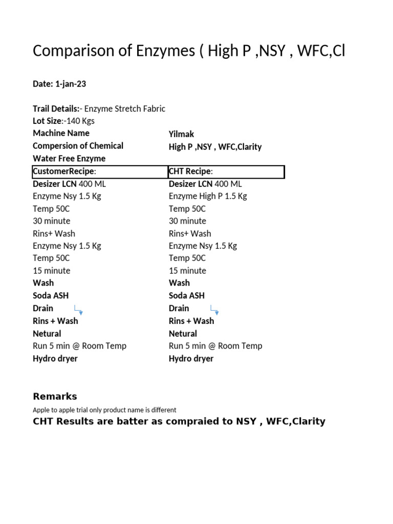 Enzyme Comparison for Fabric Treatment | PDF