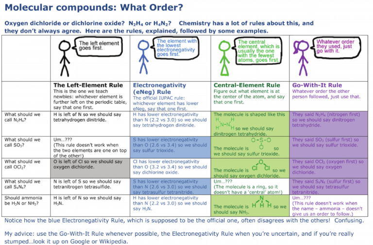 What Order | PDF