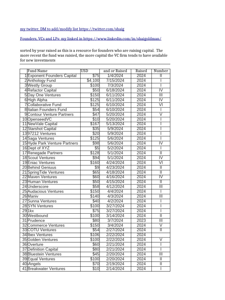 New VC Funds at - Below $200M in Size by Shai Goldman @shaig | PDF |  Venture Capital | Corporate Finance