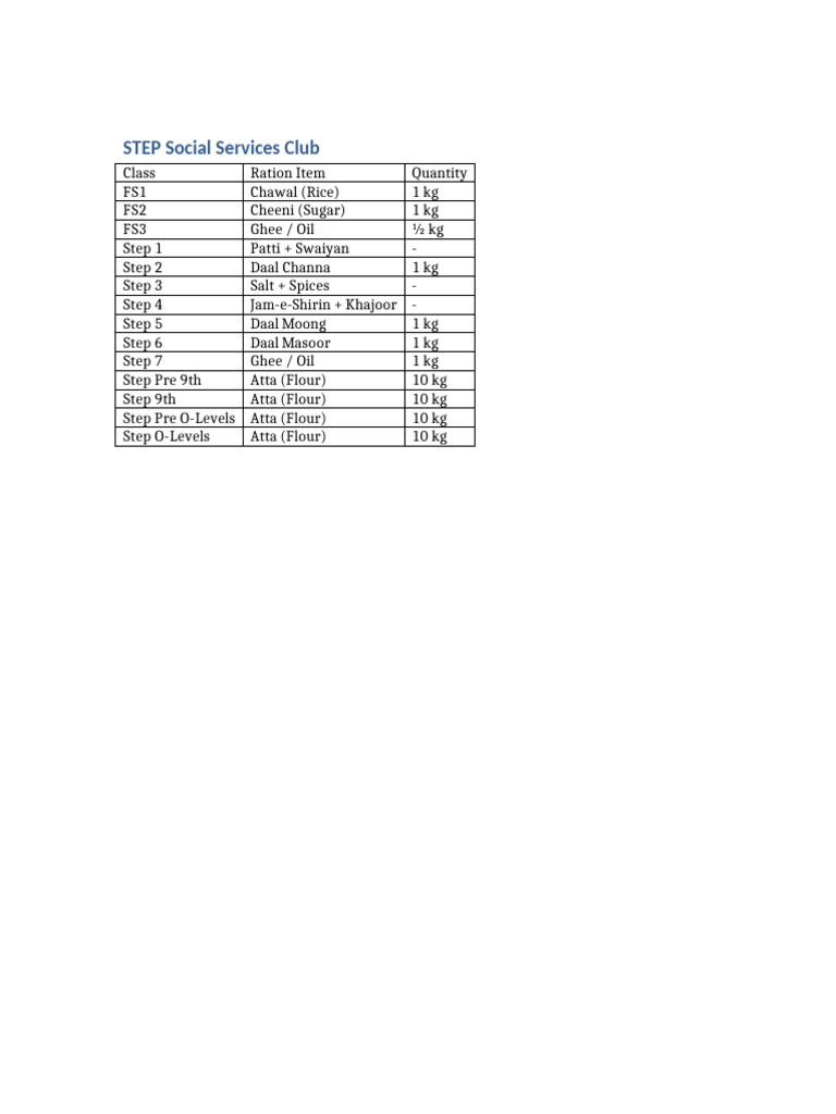 STEP Social Services Ration List | PDF