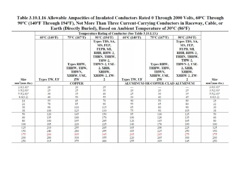 Conductor Table Ampacity | PDF