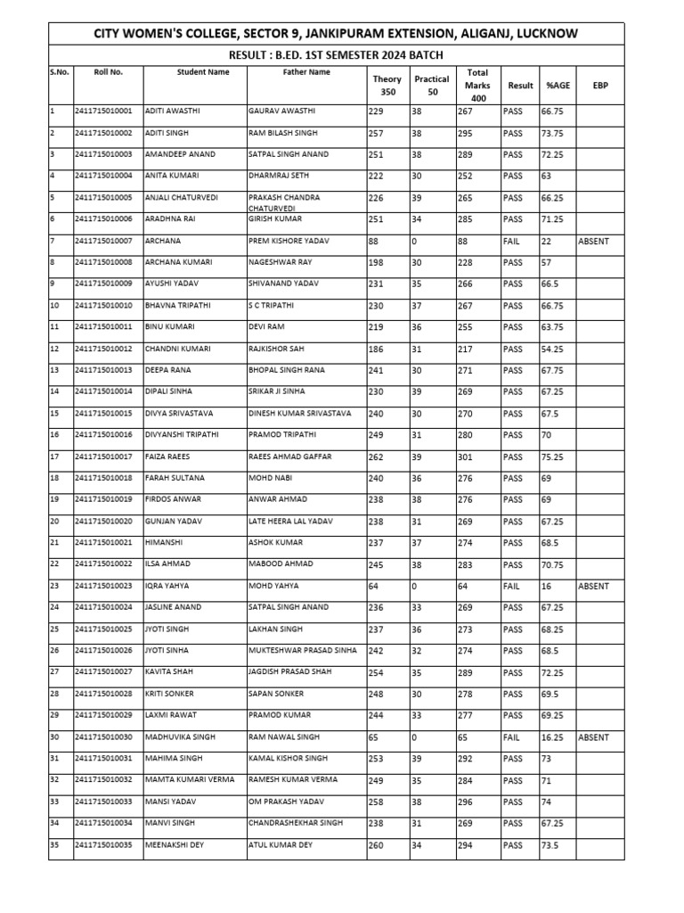B.ed. 1ST Sem Result 2024 CWC | PDF