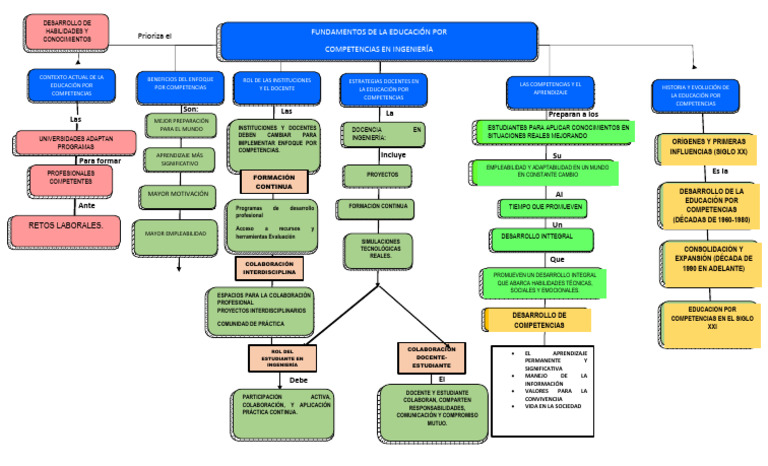Mapa Conceptual | PDF | Enseñando | Maestros
