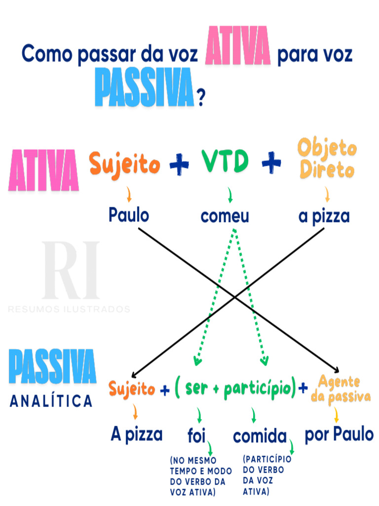 como-passar-da-voz-ativa-para-voz-passiva-pdf | PDF | Assunto ...