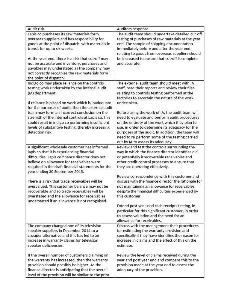 Audit Risks and Responses for Lapis Co | PDF | Audit | Intangible Asset