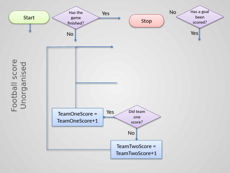 Football Scoring Logic Flowchart | PDF