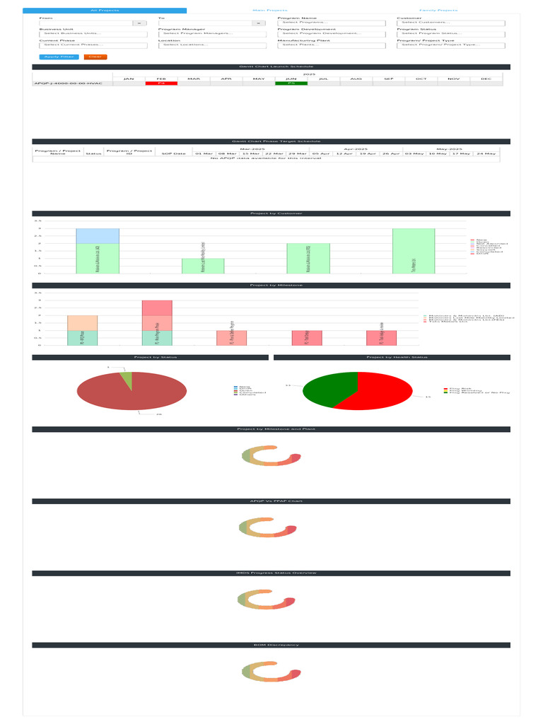 Project Dashboard Overview | PDF