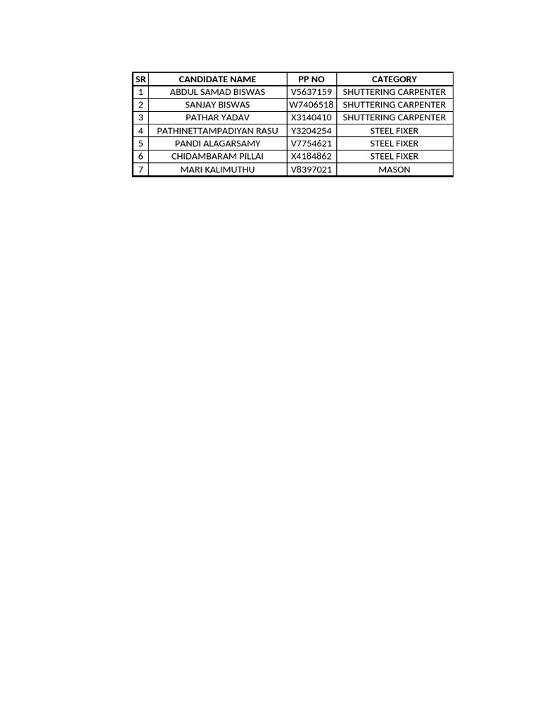 Skilled Labor Candidates List | PDF